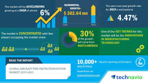 Global Aircraft Fire Protection System Market 2019 2023 Development Of Next Generation Engines To Boost Demand Technavio Com Business Wire