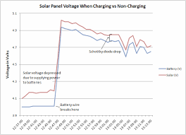 graphs of a solar panel recharging batteries robot room