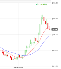 top 3 simple moving average trading strategies