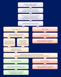 Eb 5 Process Flowchart Atlantic Regional Center For