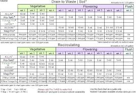 3 From Fox Farms Fox Farm Nutrients Chart Www