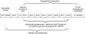 Rfpi Revenus Fonciers Deduction Au Titre De L Amortissement Robien Conditions D Application Bofip Impots Gouv Fr