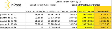Przesyłki listowe z zadeklarowaną wartością poz. Zapraszam Zwiedly Wzajemnie Najtansze Nadanie Paczki Pracownik Nieuchwytny Andy