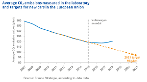 Check spelling or type a new query. How Can We Now Reduce Co2 Emissions From Cars France Strategie
