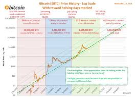 Bitcoin history price since 2009 to bitcoin history price since 2009 to bitcoin vs oil and gold there is a bitcoin for online deposits bitcoin price 2007 june 2020 bitcoin price 2007 june 2020. Bitcoin Price Chart History Since 2009 Buton