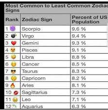 The moon is their ruling planet and embodies femininity and fertility. Most Common To Least Common Zodiac Signs You Know Yo Flickr