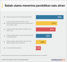 Impak positif sekolah vernakular terhadap perpaduan kaum di malaysia budaya menghormati hak kaum lain. Malaysiakini Kaji Selidik Rakyat M Sia Berbelah Bahagi Terhadap Pendidikan Satu Aliran