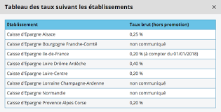 Check spelling or type a new query. Livret Grand Format 2018 Le Placement Financier De La Caisse D Epargne Complement Du Livret A Meilleurs Placements