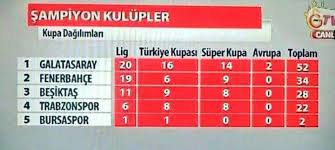 Fenerbahçe'nin toplam kaç kupası var? Turk Futbol Takimlarinin Kupa Sayisi Uludag Sozluk Galeri