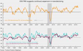 ism manufacturing pmi rose in november with most components