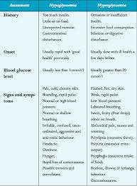 What Is The Difference Between Hypoglycemia And