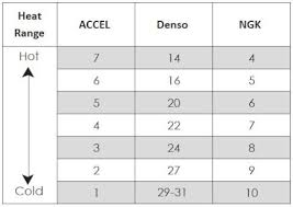 20 Punctual Champion Racing Spark Plug Heat Range Chart