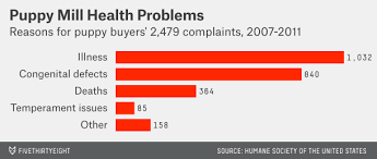 Puppy Mills By Paul Andrews Infographic