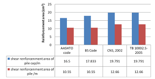 Shear Reinforcement Chart For Different Codes Download