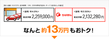 バイク購入の方 マイカーローン 千葉銀行