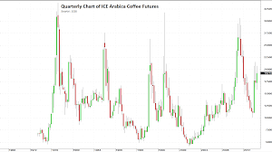 2015 Coffee A Volatile Year To Year Commodity