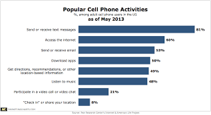 Popular Mobile Phone Activities Chart