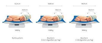 Meist beginnt die übelkeit in der schwangerschaft nicht sofort ab der befruchtung, sondern mit der 5. Rauchen In Der Schwangerschaft Aufhoren Oder Reduzieren