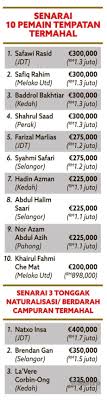 Menurut sumber video koppa yang dimuatnaik pada 5 februari 2019, kadar gaji pemain tempatan di malaysia pada ketika ini adalah dalam lingkungan rm10,000 hingga rm80,000 sebulan. Nilai Luar Biasa