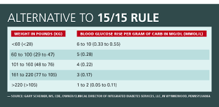 If you weigh 140 pounds and have type 1 diabetes, 1 gram of glucose will raise your blood sugar about 5 mg/dl no matter what your blood sugar may be, because you cannot produce any insulin to offset the glucose. Hypoglycemia Prevention And Management Today S Dietitian Magazine