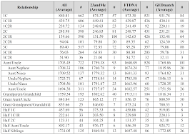 The Shared Cm Project An Update The Genetic Genealogist