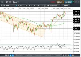 chart of the week signs of topping in the ftse 100 cmc