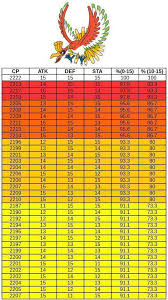 Ho Oh Iv Chart Posted In The Thesilphroad Community