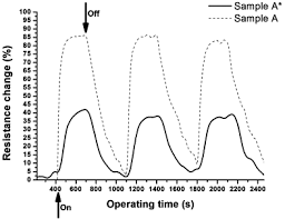 Uses, indications, side effects, dosage. Fine Tuning Of Gas Sensitivity By Modification Of Nano Crystalline Wo3 Layer Morphology Sciencedirect