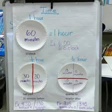 Teaching Time Anchor Chart Connecting Telling Time To The Quarter And Half Hour With Fractions Of A Circle Math School Math Anchor Charts Teaching Time