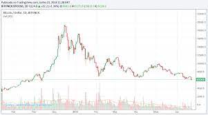 É uma criptomoeda e sistema de pagamento online baseado em um protocolo de código aberto e é independente de qualquer autoridade central. Bitcoin Atingiu Menor Preco De 2018 Portal Do Bitcoin