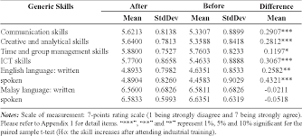 An artificial lake surrounded with building with green roofs. Pdf Effectiveness Of Industrial Training In Improving Students Generic Skills Semantic Scholar