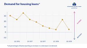 Home loan interest rate : European Central Bank On Twitter Demand For Housing Loans Increased Less Than In Q2 2018 But Was Around The Long Term Average Mainly Because Of Low Interest Rates Favorable Housing Market Prospects And