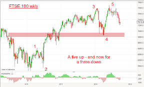 Chart Of The Week A Contrarian Call On The Ftse 100