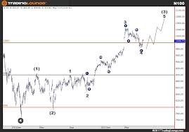 Euronext 100 N100 Elliott Wave Analysis The Euronext 100