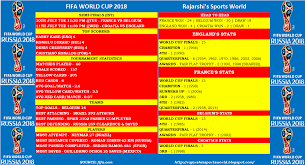Luzhniki (moskva) july 15, 2018. Rajarshi S Sports World 2018 Fifa World Cup Semifinals Facts Figures Stats France Vs Belgium Croatia Vs England