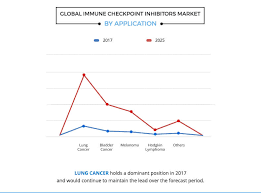 The latest worldwide cancer statistics for the uk for health professionals. Immune Checkpoint Inhibitors Market Size Share Forecast 2025