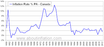 canada inflation rate historical chart about inflation