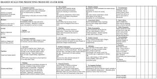 How Does The Use Of The Braden Scale Help In The Prevention