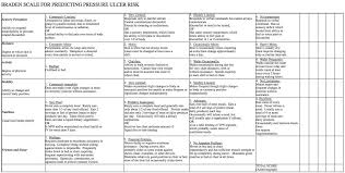 How Does The Use Of The Braden Scale Help In The Prevention