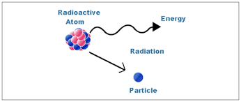 Properties Of Alpha Beta And Gamma Rays And Differences