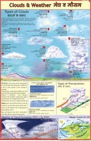Clouds Weather Charts
