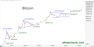 Through the use of a distributed ledger known as a blockchain, bitcoin can store and transfer values over the internet without the need for an issuing. Chart Of The Week It S Deja Vu All Over Again For Bitcoin All Star Charts