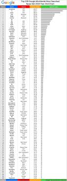 Bangtan India On Twitter All The Members Of Bts Are In The Top 15 Of The Top 100 Google Worldwide Most Searched Kpop Idol 2019 Year End Chart 1 Jungkook 2