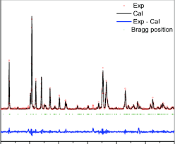 Xrd Pattern Refinements Using Fullprof Software For The Sample Annealed Download Scientific Diagram