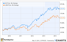 Best Home Improvement Stock Lowes Vs Home Depot The