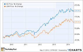 best home improvement stock lowes vs home depot the