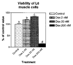 Bar Chart Illustrating Cell Respiration Viability Measured