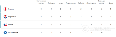 Збірна англії здобула перемогу з рахунком 2:0. Xdqd8cfnawbubm