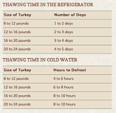 Thawing Turkey Time Chart Every Year I Need To Look This Up