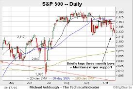 Bull Trend Intact S P 500 Challenges The Breakdown Point